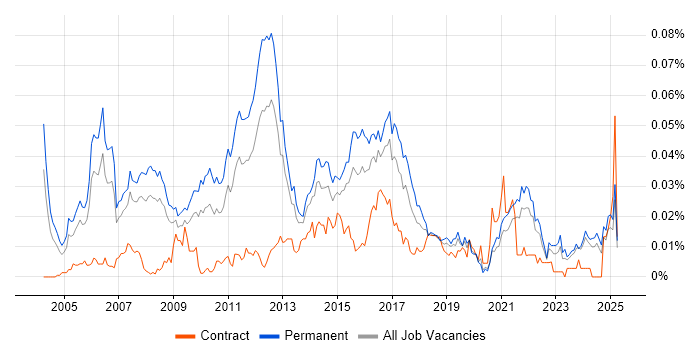 Job vacancy trend for Senior Software Project Manager in the UK excluding London Job vacancy trend for Senior Software Project Manager in the UK excluding London