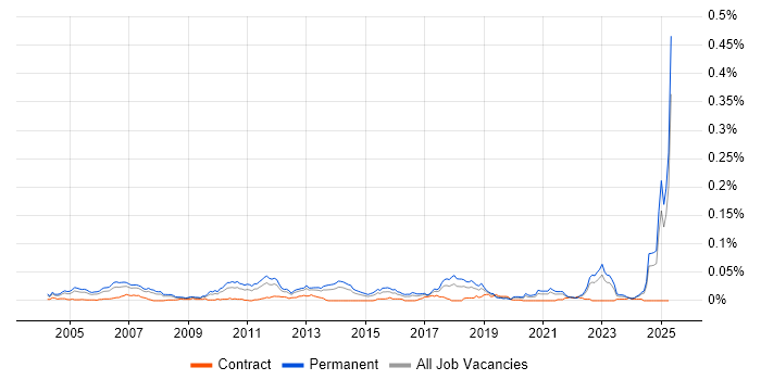 Job vacancy trend for Senior Software Test Engineer in the UK excluding London Job vacancy trend for Senior Software Test Engineer in the UK excluding London