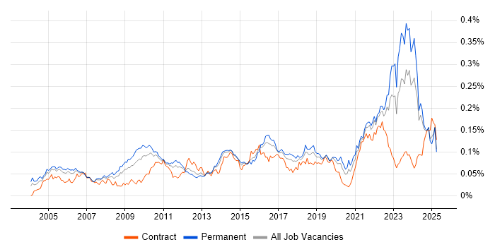 Job vacancy trend for Senior Solutions Architect in the UK excluding London