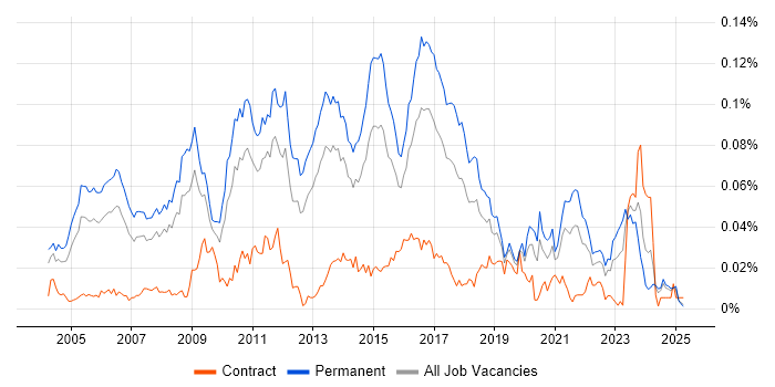 Job vacancy trend for Senior SQL DBA in the UK excluding London
