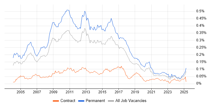 Job vacancy trend for Senior SQL Developer in the UK excluding London