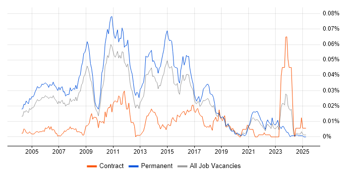 Job vacancy trend for Senior SQL Server DBA in the UK excluding London Job vacancy trend for Senior SQL Server DBA in the UK excluding London