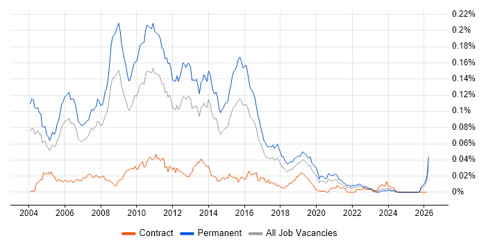 Senior SQL Server Developer job vacancy trend in the UK excluding London