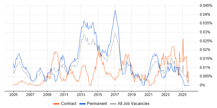 Senior Storage Engineer job vacancy trend in the UK excluding London