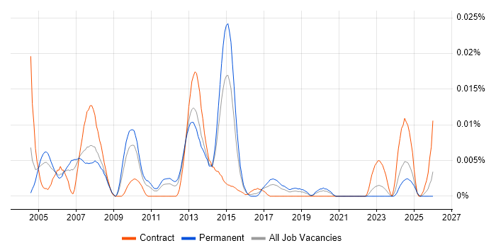 Senior Storage Specialist job vacancy trend in the UK excluding London