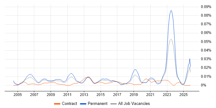 Senior Strategy Manager job vacancy trend in the UK excluding London