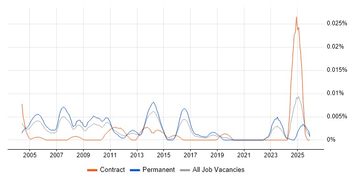 Senior Supply Chain Consultant job vacancy trend in the UK excluding London
