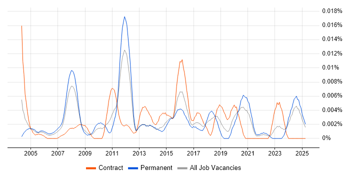Job vacancy trend for Senior Supply Chain Manager in the UK excluding London Job vacancy trend for Senior Supply Chain Manager in the UK excluding London
