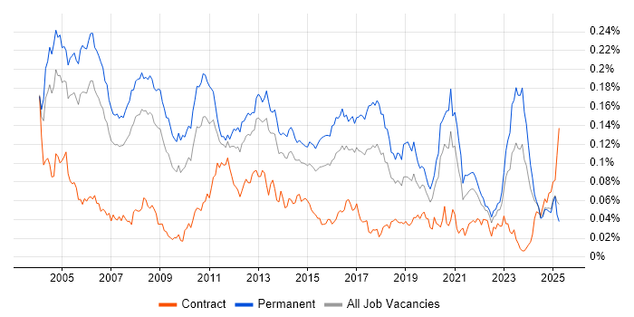 Job vacancy trend for Senior Support Analyst in the UK excluding London Job vacancy trend for Senior Support Analyst in the UK excluding London