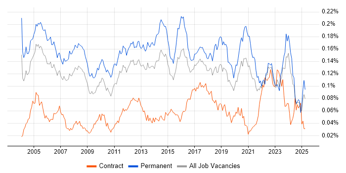 Job vacancy trend for Senior Support Engineer in the UK excluding London Job vacancy trend for Senior Support Engineer in the UK excluding London