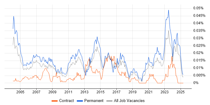 Job vacancy trend for Senior Support Technician in the UK excluding London Job vacancy trend for Senior Support Technician in the UK excluding London