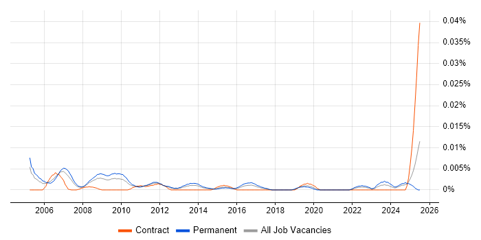Job vacancy trend for Senior Systems Accountant in the UK excluding London