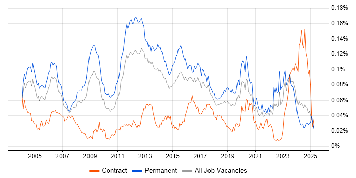 Job vacancy trend for Senior Systems Administrator in the UK excluding London Job vacancy trend for Senior Systems Administrator in the UK excluding London