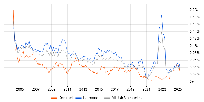 Job vacancy trend for Senior Systems Analyst in the UK excluding London Job vacancy trend for Senior Systems Analyst in the UK excluding London