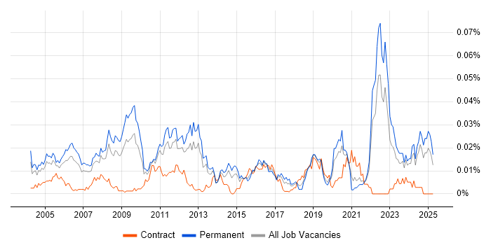 Job vacancy trend for Senior Systems Architect in the UK excluding London Job vacancy trend for Senior Systems Architect in the UK excluding London
