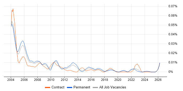 Senior Systems Tester job vacancy trend in the UK excluding London
