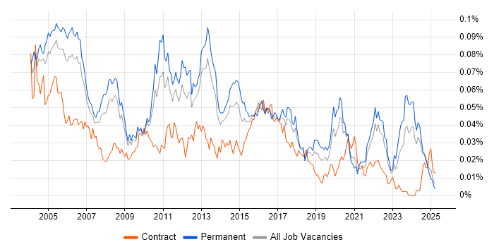 Job vacancy trend for Senior Technical Analyst in the UK excluding London Job vacancy trend for Senior Technical Analyst in the UK excluding London