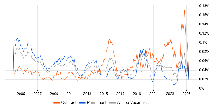 Job vacancy trend for Senior Technical Architect in the UK excluding London Job vacancy trend for Senior Technical Architect in the UK excluding London