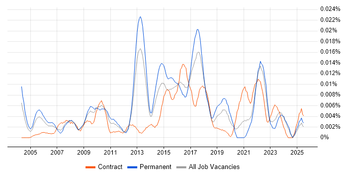 Job vacancy trend for Senior Technical Business Analyst in the UK excluding London