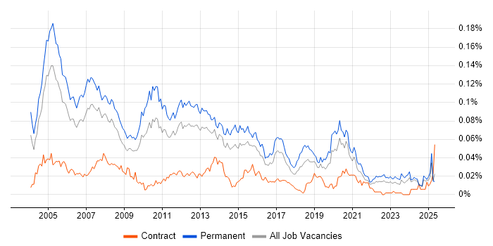 Job vacancy trend for Senior Technical Consultant in the UK excluding London Job vacancy trend for Senior Technical Consultant in the UK excluding London