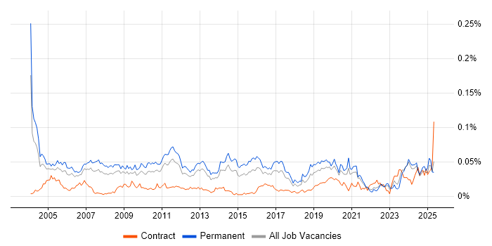 Job vacancy trend for Senior Technical Engineer in the UK excluding London Job vacancy trend for Senior Technical Engineer in the UK excluding London