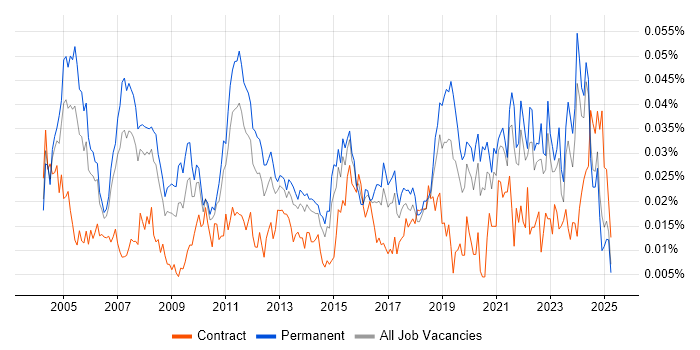 Job vacancy trend for Senior Technical Manager in the UK excluding London Job vacancy trend for Senior Technical Manager in the UK excluding London
