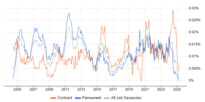 Job vacancy trend for Senior Technical Project Manager in the UK excluding London Job vacancy trend for Senior Technical Project Manager in the UK excluding London