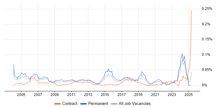 Job vacancy trend for Senior Technical Specialist in the UK excluding London Job vacancy trend for Senior Technical Specialist in the UK excluding London