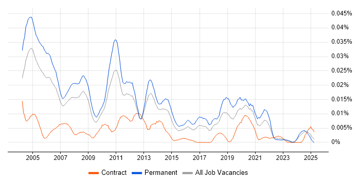 Job vacancy trend for Senior Technical Support Analyst in the UK excluding London Job vacancy trend for Senior Technical Support Analyst in the UK excluding London