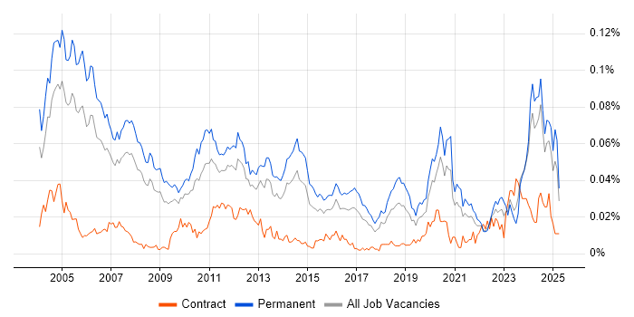 Job vacancy trend for Senior Technical Support in the UK excluding London