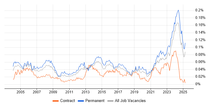 Job vacancy trend for Senior Technician in the UK excluding London Job vacancy trend for Senior Technician in the UK excluding London