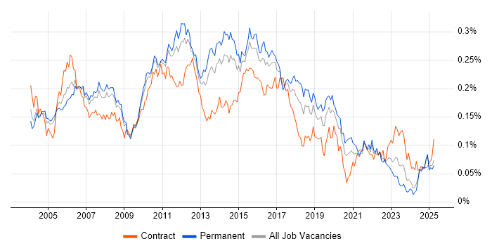 Job vacancy trend for Senior Test Analyst in the UK excluding London Job vacancy trend for Senior Test Analyst in the UK excluding London