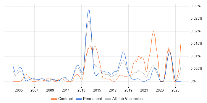 Senior Test and Integration Engineer job vacancy trend in the UK excluding London