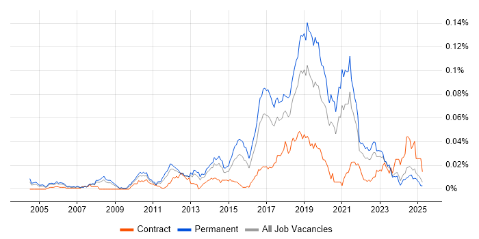 Job vacancy trend for Senior Test Automation Engineer in the UK excluding London Job vacancy trend for Senior Test Automation Engineer in the UK excluding London