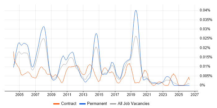 Senior Test Consultant job vacancy trend in the UK excluding London