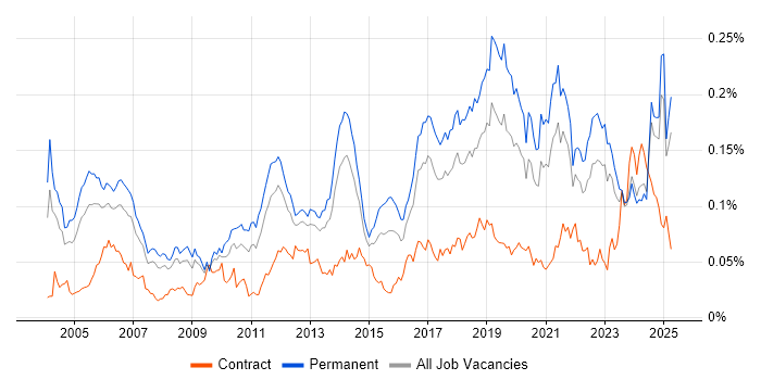 Job vacancy trend for Senior Test Engineer in the UK excluding London Job vacancy trend for Senior Test Engineer in the UK excluding London