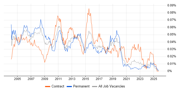 Senior Test Manager job vacancy trend in the UK excluding London
