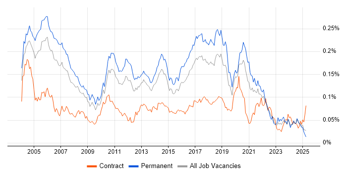 Job vacancy trend for Senior Tester in the UK excluding London
