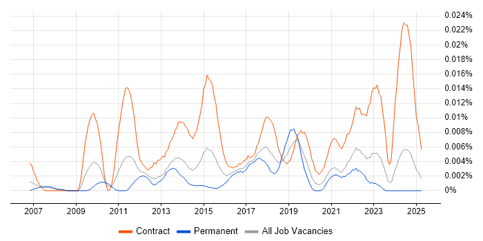 Job vacancy trend for Senior Transformation Analyst in the UK excluding London Job vacancy trend for Senior Transformation Analyst in the UK excluding London