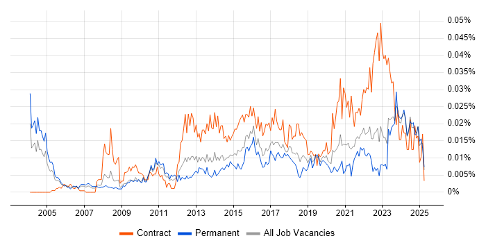 Job vacancy trend for Senior Transformation Manager in the UK excluding London Job vacancy trend for Senior Transformation Manager in the UK excluding London