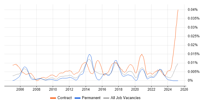 Job vacancy trend for Senior Transition Manager in the UK excluding London Job vacancy trend for Senior Transition Manager in the UK excluding London