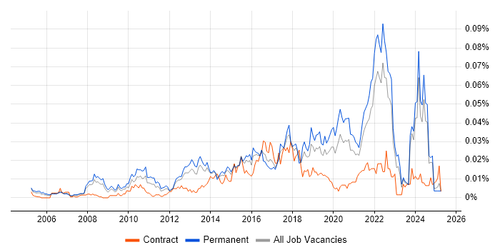 Job vacancy trend for Senior UI Designer in the UK excluding London Job vacancy trend for Senior UI Designer in the UK excluding London