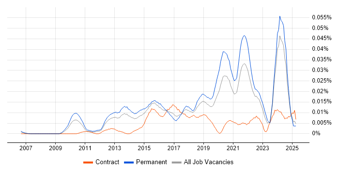 Job vacancy trend for Senior UI/UX Designer in the UK excluding London Job vacancy trend for Senior UI/UX Designer in the UK excluding London