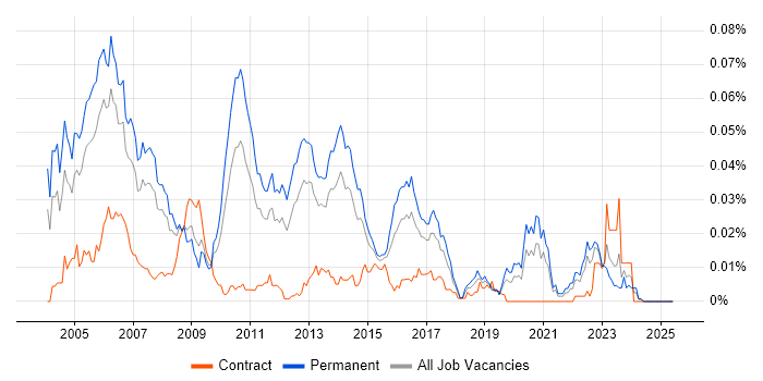 Job vacancy trend for Senior Unix Engineer in the UK excluding London Job vacancy trend for Senior Unix Engineer in the UK excluding London