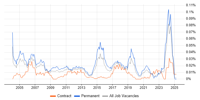 Job vacancy trend for Senior Unix Technical Specialist in the UK excluding London
