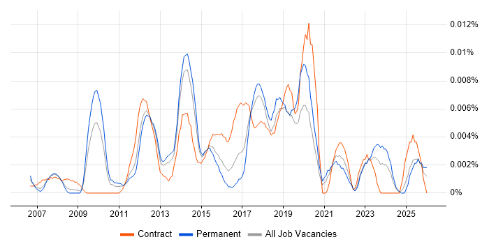 Senior User Experience Consultant job vacancy trend in the UK excluding London