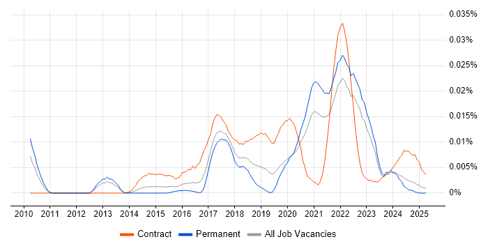 Job vacancy trend for Senior User Experience Researcher in the UK excluding London Job vacancy trend for Senior User Experience Researcher in the UK excluding London