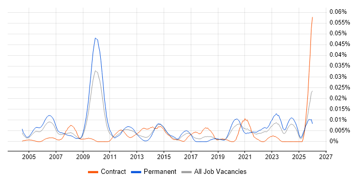 Senior Verification Engineer job vacancy trend in the UK excluding London