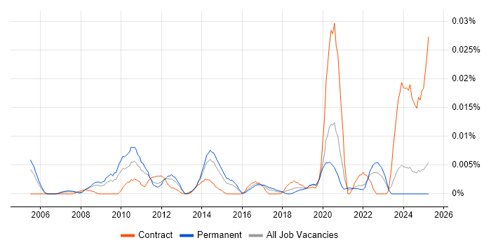 Job vacancy trend for Senior VMware Architect in the UK excluding London Job vacancy trend for Senior VMware Architect in the UK excluding London