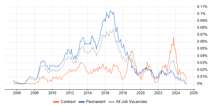 Job vacancy trend for Senior VMware Engineer in the UK excluding London